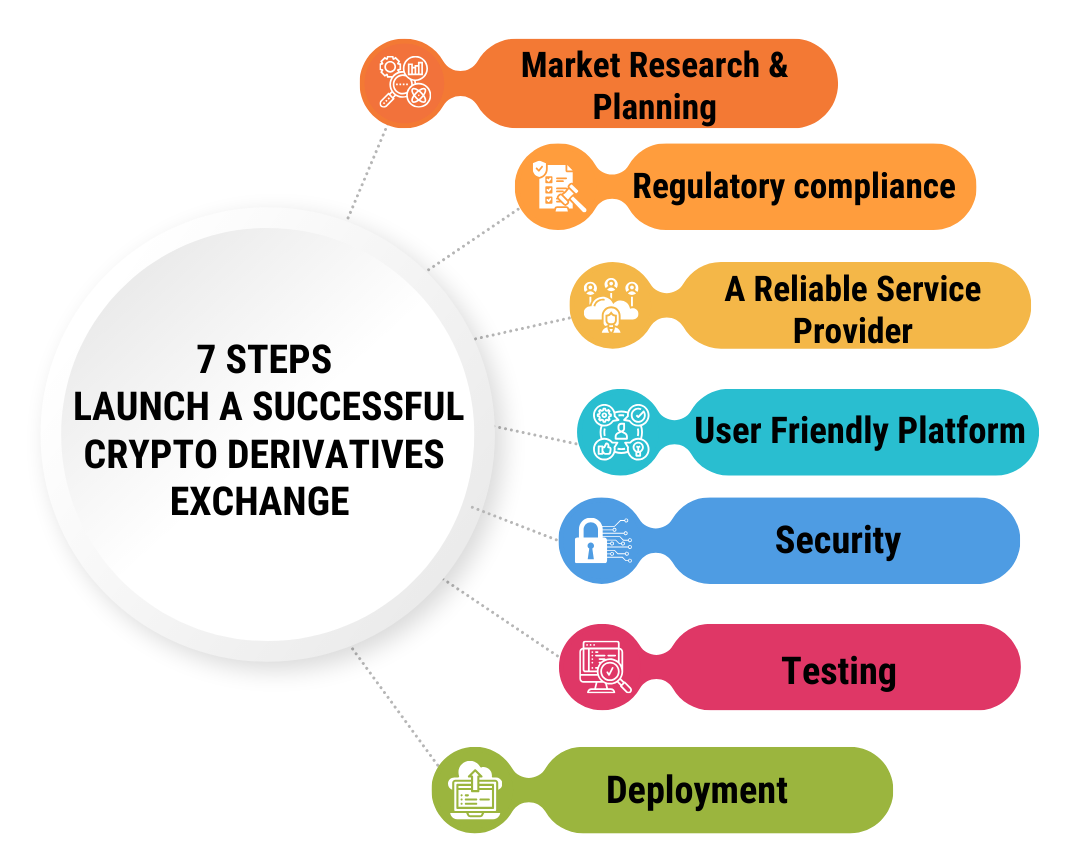 Crypto Derivatives Exchange A Guide To Launch A Trading Platform