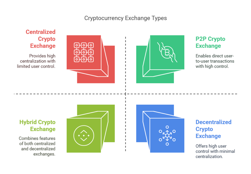 types of cryptocurrency exchange