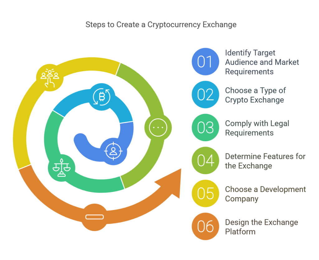 how to start a crypto exchange