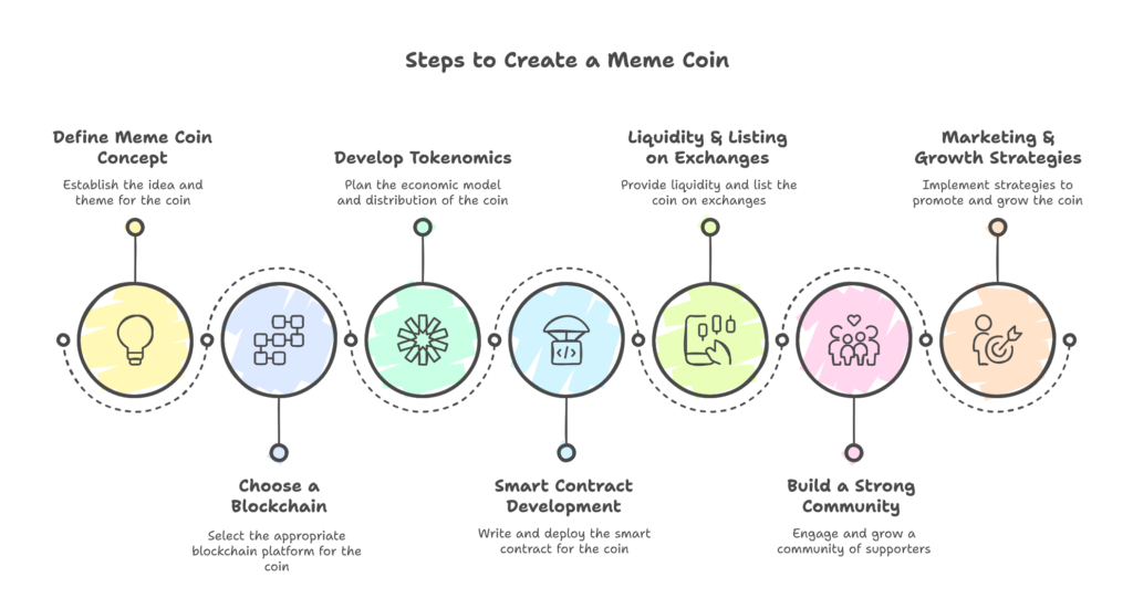 How to Create a Meme Coin?