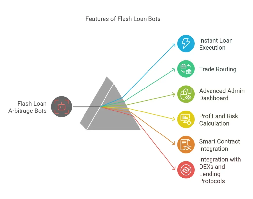 features of flash loan arbitrage bot development