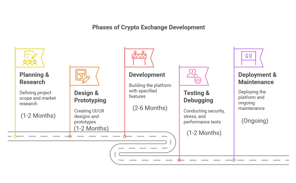 timeframe to develop crypto exchange