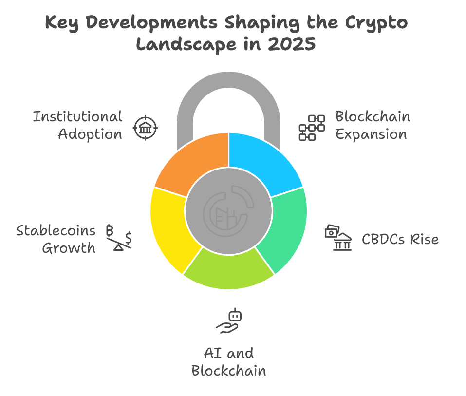 Top Crypto Trends in 2025